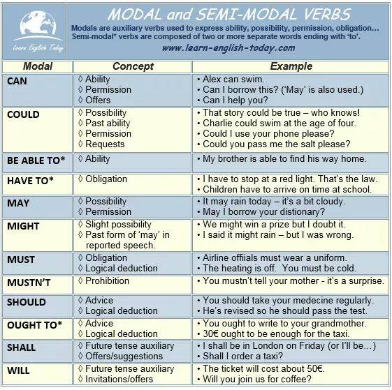 Modal And Semi Modal Verbs Materials For Learning English