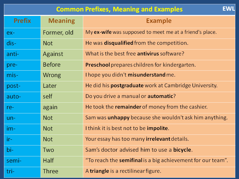 Name prefix. Префиксы глаголов в английском языке. Отрицательные префиксы в английском. Префикс in в английском языке. Prefix в английском.