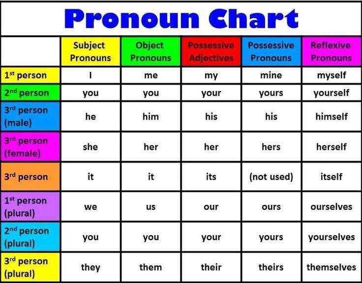 Pronoun Chart Materials For Learning English