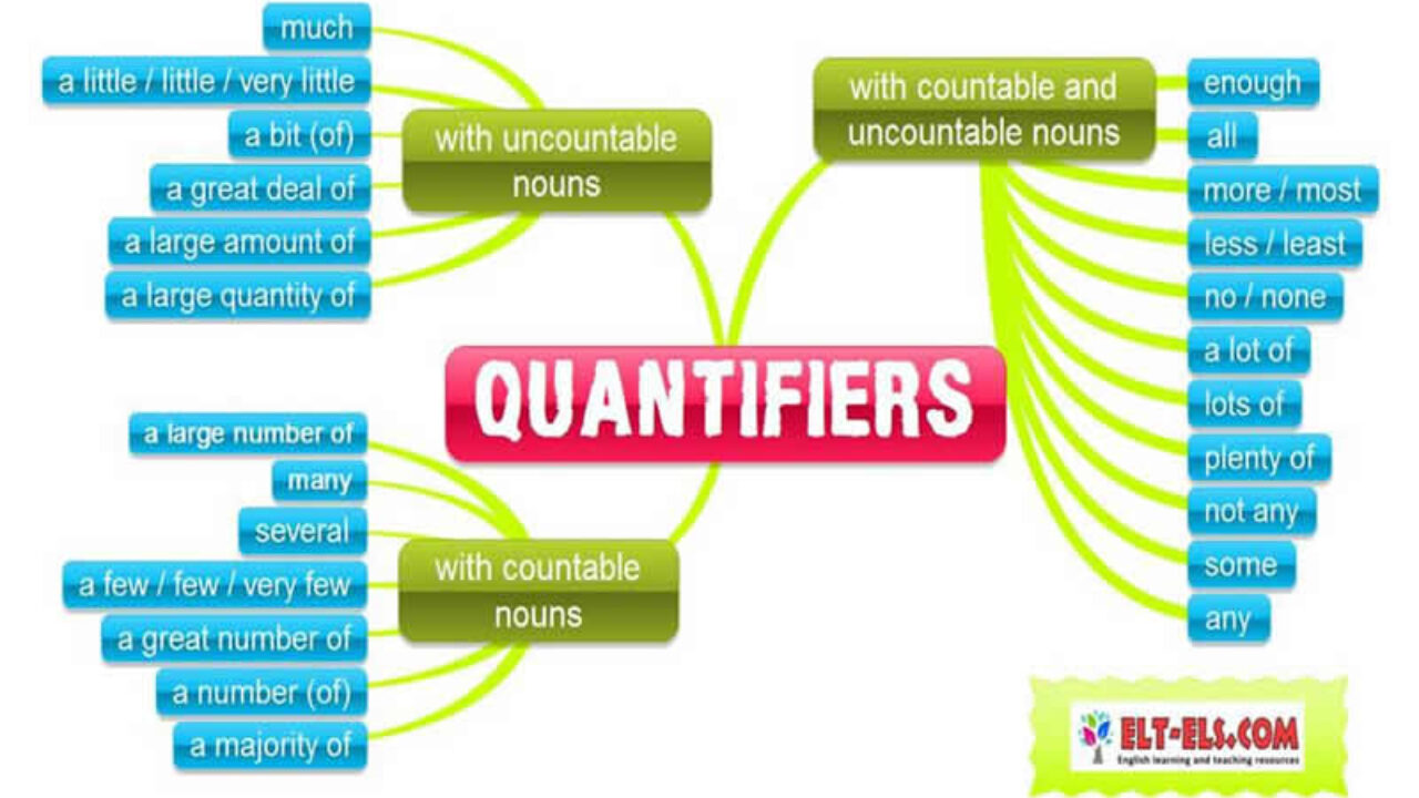 Quantifiers – Many/Much - Fener English