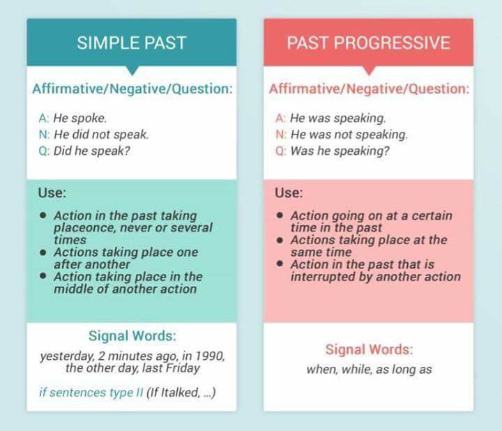 Verb Grammer Rules – Materials For Learning English