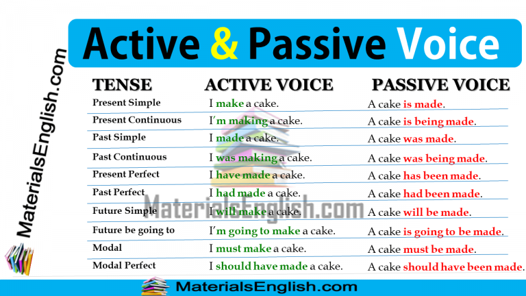 Active & Passive Voice in English – Materials For Learning English