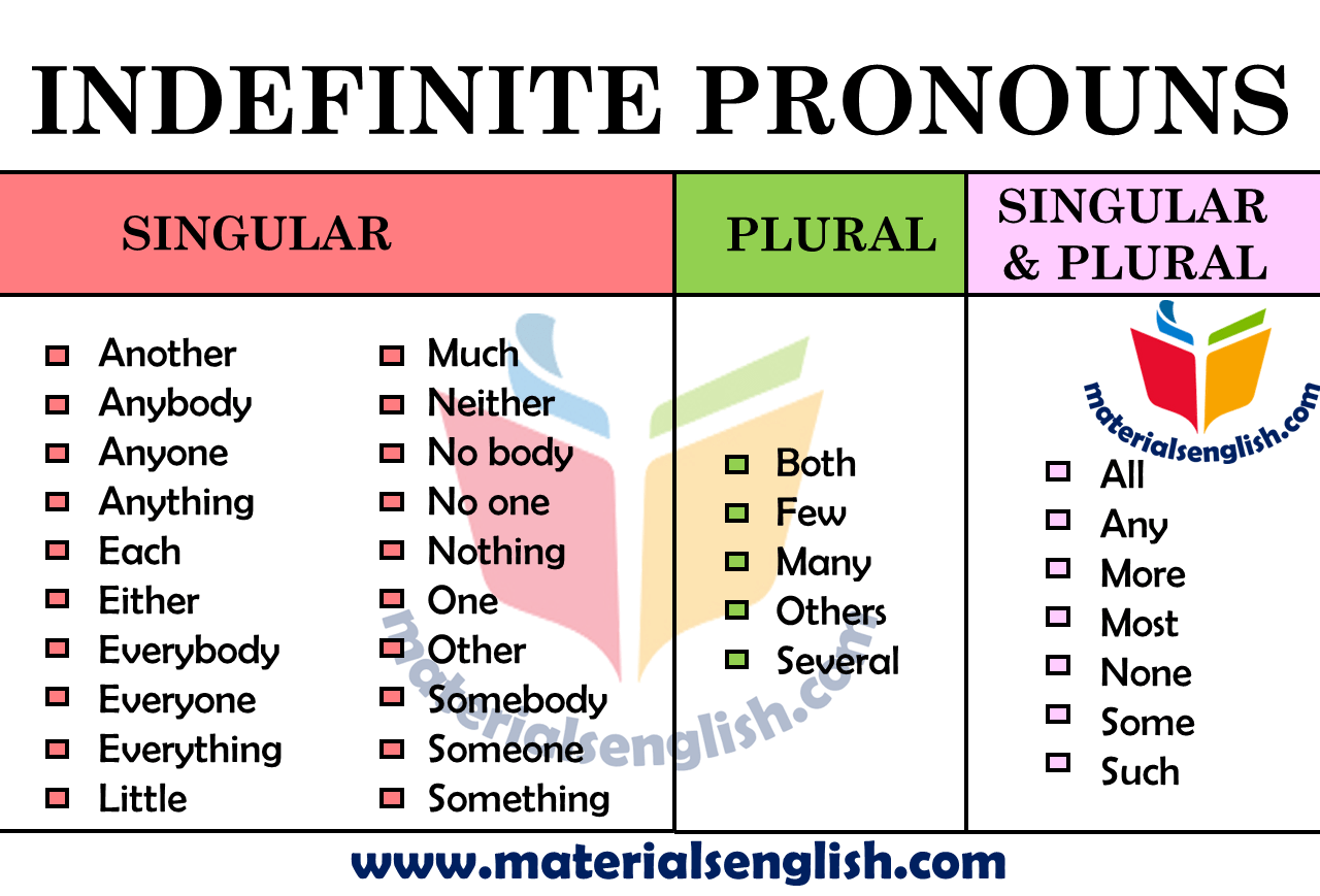 Indefinite Pronouns in English - Materials For Learning ...