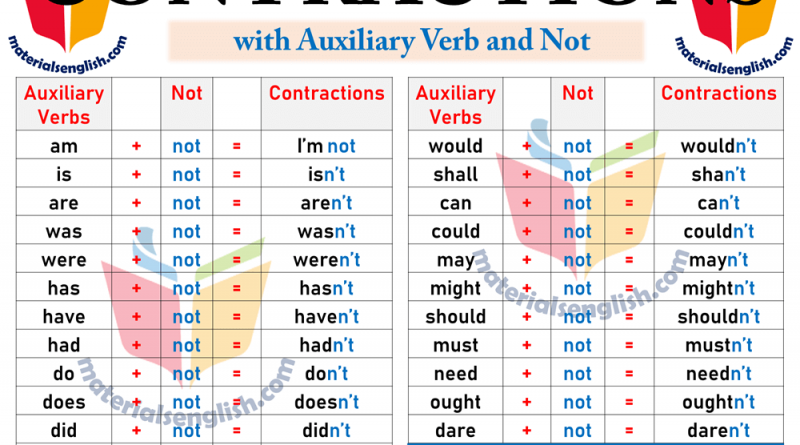 contractions with not in english