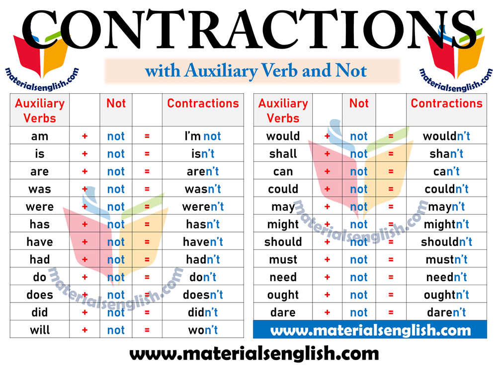 Contractions With Auxiliary Verb And Not In English Materials For 