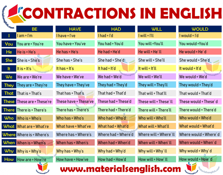 Contractions With Subjects In English – Materials For Learning English