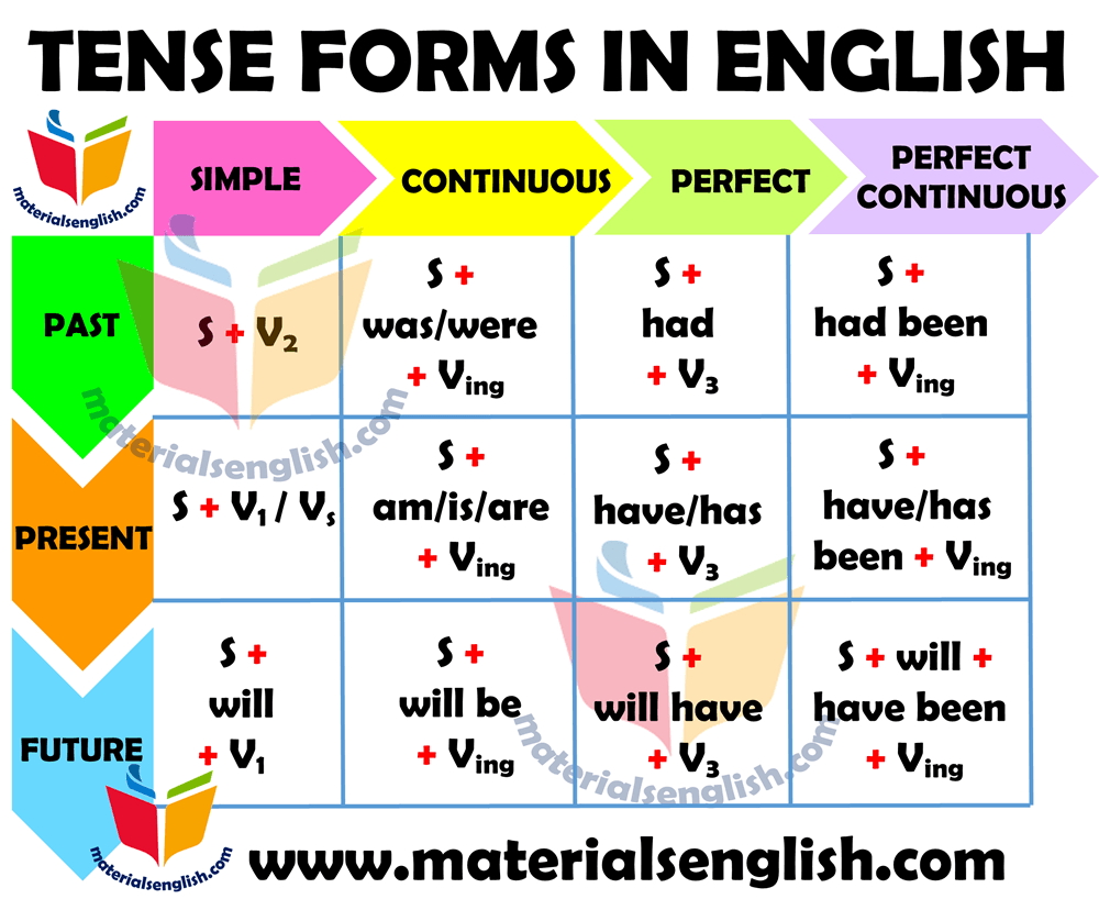 English Tenses Chart - Minga