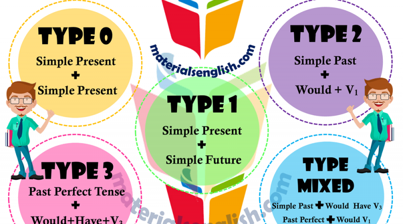 If Clauses Type 2 Materials For Learning English