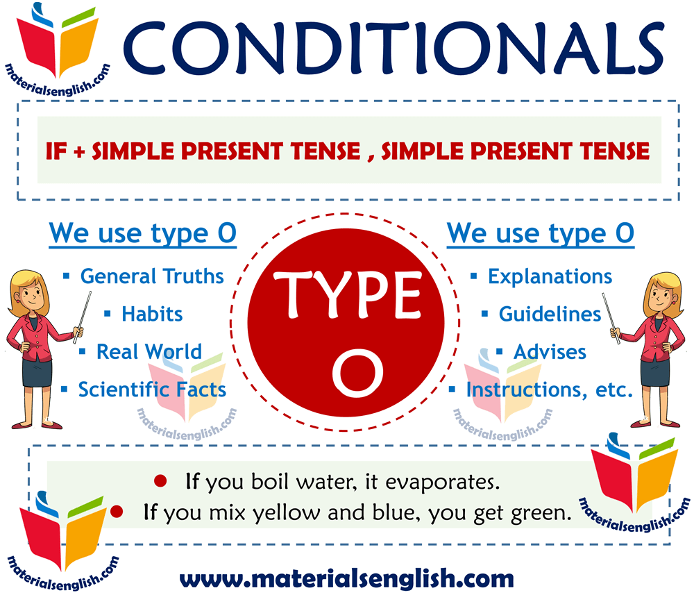 Zero Conditional - Type 0 - Materials For Learning English