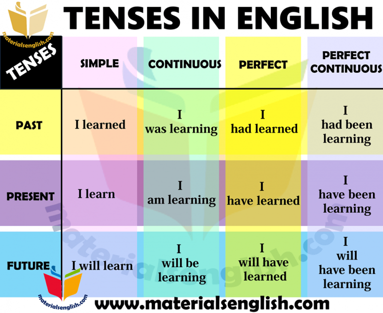 Tenses in English – Materials For Learning English