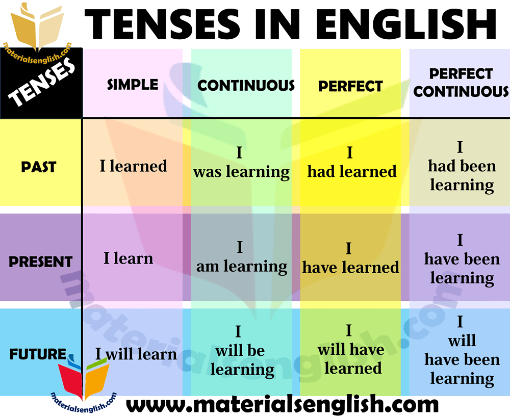 english tenses table